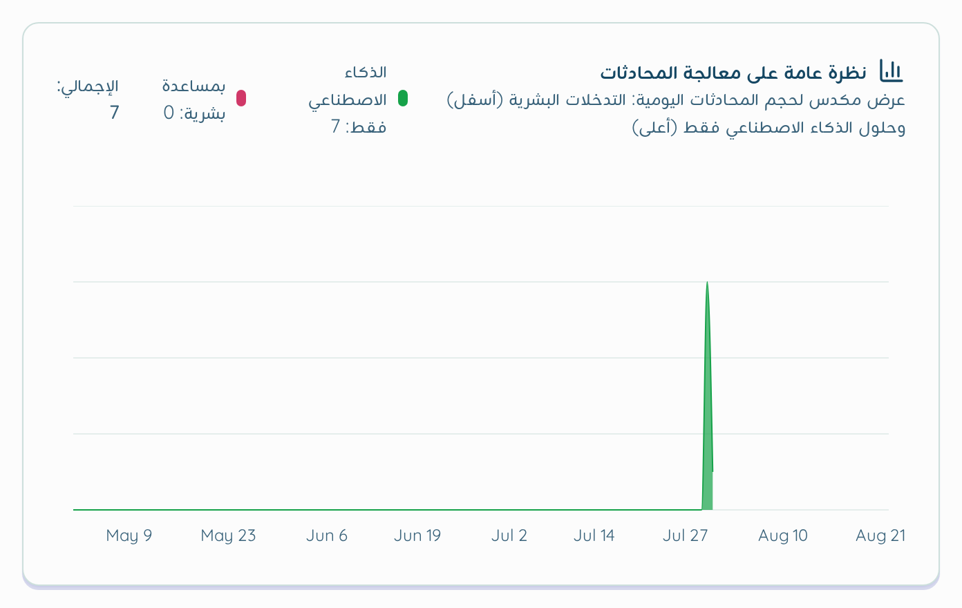 بطاقة نظرة عامة على معالجة المحادثات: رسم مكدس للمحادثات اليومية مع عدادات الذكاء الاصطناعي فقط وبمساعدة بشرية والإجمالي