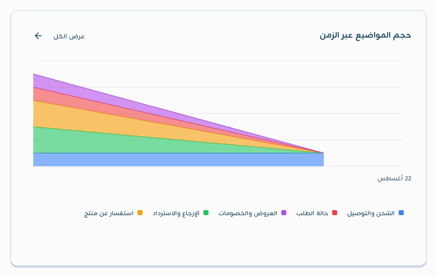 بطاقة حجم المواضيع عبر الزمن في لوحة التحكم مع ألوان المواضيع الخمسة الأبرز